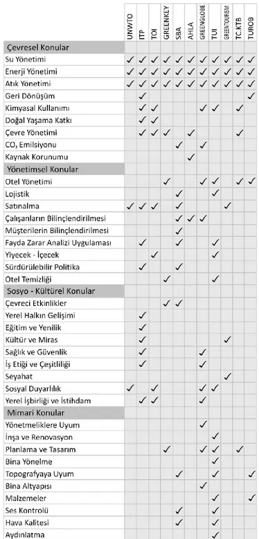 Çizelge  4.2  Uluslararası Turizm kuruluşları ve ele aldıkları sürdürülebilirlik ölçütleri  [64], [65], [66], [67], [68], [69], [70], [71], [72], [73], [74] 