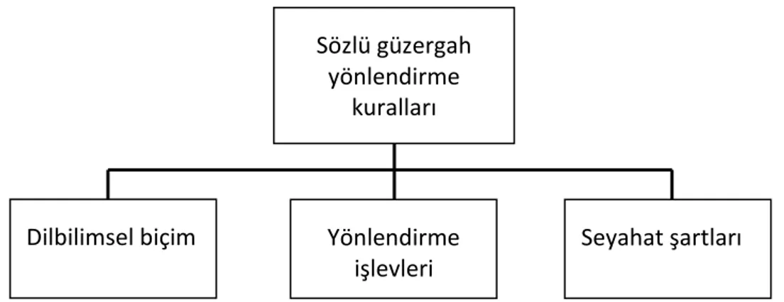 Şekil 1. 4 Dilsel biçim, yönlendirme işlevleri ve seyahat şartları fonksiyonu olarak sözlü  güzergah yönlendirme kuralları