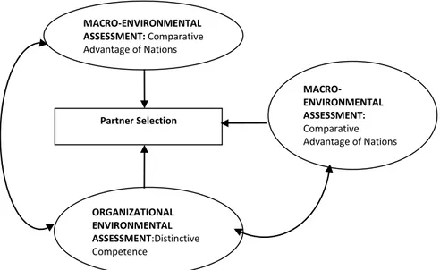 Figure 3.1 Framework of Interactive Assessment Process in Selecting IJV Partners  (Developed by Harvey and Lusch 1995 *52+) 