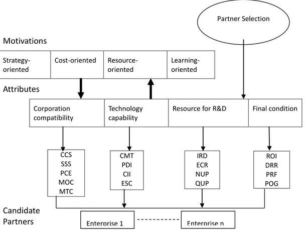 Figure 3.3 The Framework of relationship between motivations, criteria, and attributes  in the selection Problem (Chen et al