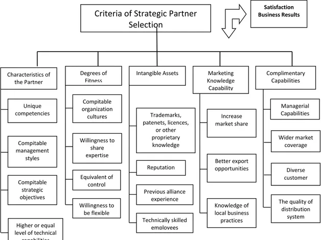 Figure 3.4 The Conceptual Model of Partner Selection for Strategic Alliances  (Developed by Wu et al