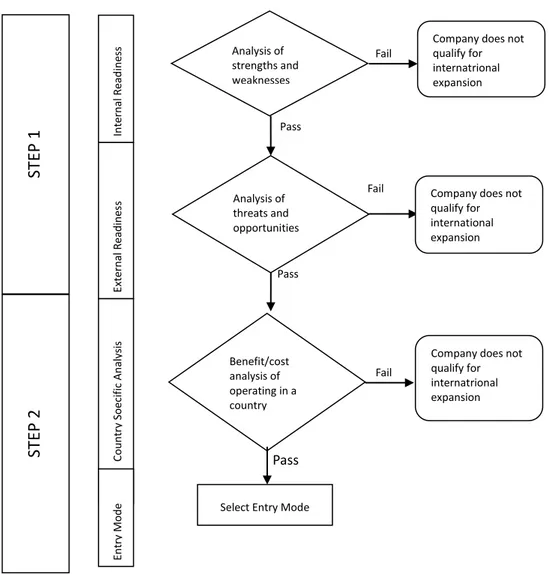 Figure 4.4 Flow Chart of the Foreign Market Entry Decision Model Developed by  Gunhan (2003 *4+) 