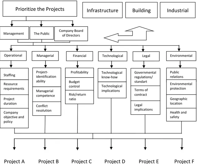 Figure 5.7 Project Selection Decision Model Developed by Cheng and Li (2005 *137+) 