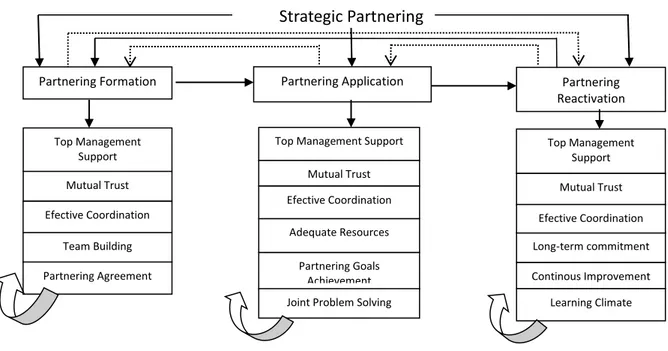 Figure 5.8 Strategic Partner Selection Network Developed by Cheng and Li (2007 *140+) 