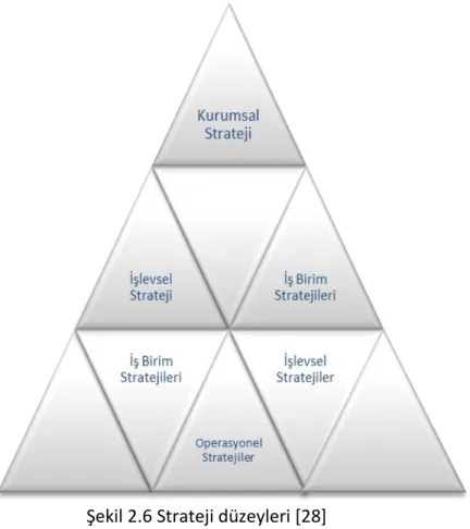 Şekil 2.6 Strateji düzeyleri [28] 