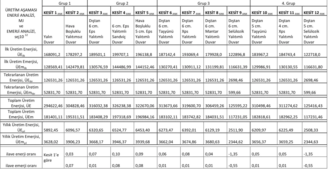 Çizelge  4.7 Ankara, kesitlerin yıllık üretim enerjisi ve emerjisi ve yalın duvara göre ilave enerji-emerji yatırımı ve oranları 