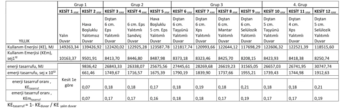 Çizelge  4.12 Ankara, yapı kabuğu yıllık kullanım enerjisi-emerjisi- tasarruf oranları 