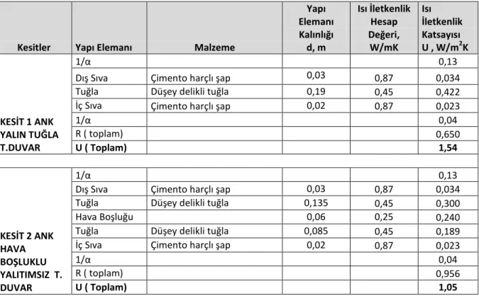 Çizelge  A.1 Ankara ili yapı kabuğu kesitlerini oluşturan katmanlar ve U değerleri 