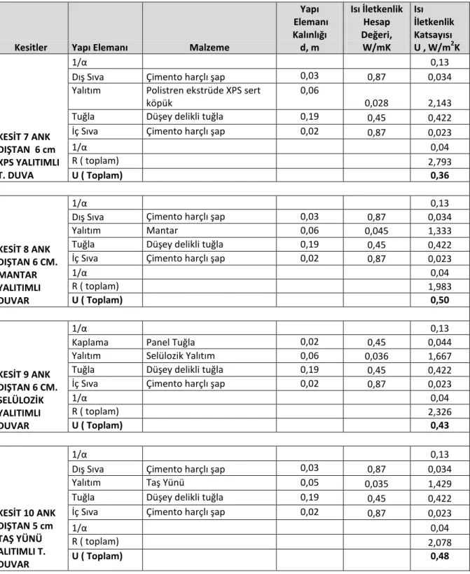 Çizelge A.1 Ankara ili yapı kabuğu kesitlerini oluşturan katmanlar ve U değerleri  (Devam) 