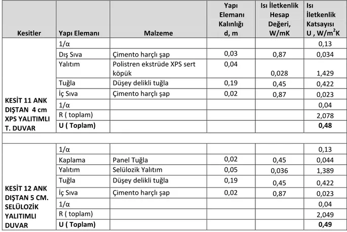 Çizelge A.1 Ankara ili yapı kabuğu kesitlerini oluşturan katmanlar ve U değerleri  (Devam) 