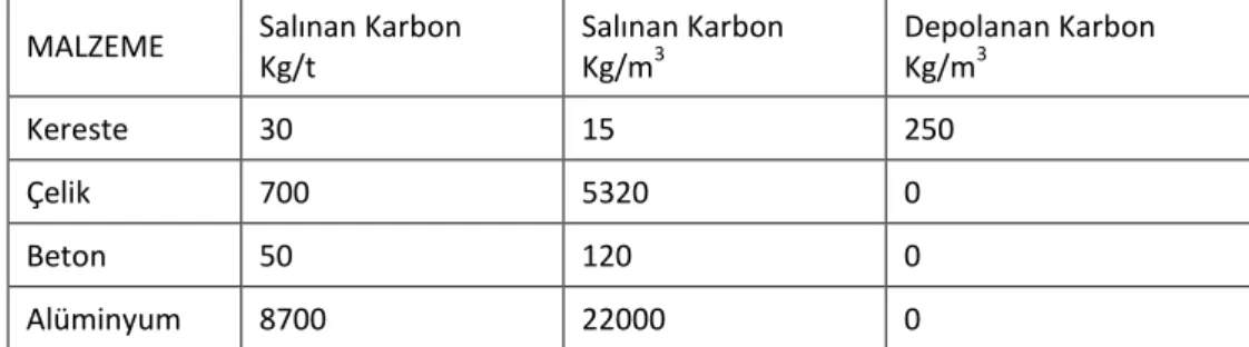 Çizelge  2.5 Yapı malzemelerinin üretiminde salınan ve depolanan karbon miktarı 