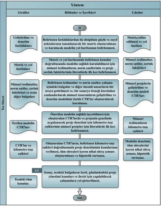 Şekil	
  1.	
  2	
  Tez	
  Yöntemi-­‐	
  II	
  
