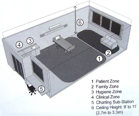 Şekil 3. 41 Duvar tipi yatak başı ünitesi ile düzenlenmiş yoğun bakım odası [12] 