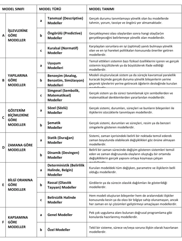 Çizelge 2.3 Genel Modellerin sınıfları, türleri ve tanımları 