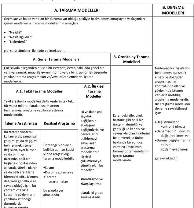 Çizelge 2.4 Araştırma modelleri, türleri ve tanımları 