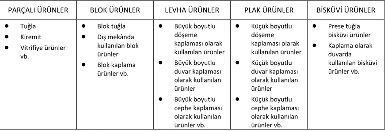 Çizelge 2.8 Seramik yapı ürünlerinin üretim biçimlerine göre sınıflandırılması [30],[31],  [32] 