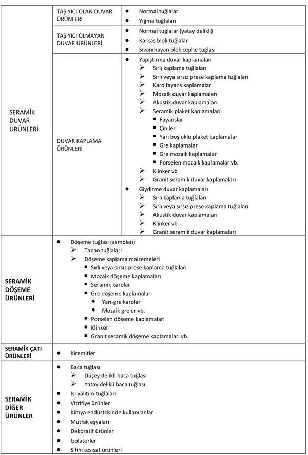 Çizelge 2.9 Seramik yapı ürünlerinin yapı kullanımlarına göre sınıflandırılması [30],[31],  [32], [39] 