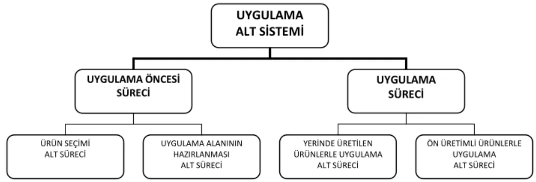 Şekil 3.6 Yapı döngüsü sisteminde yer alan uygulama alt sistemi  3.1.1.3  Yapı Döngüsü Sisteminin Kullanım Alt Sistemi 