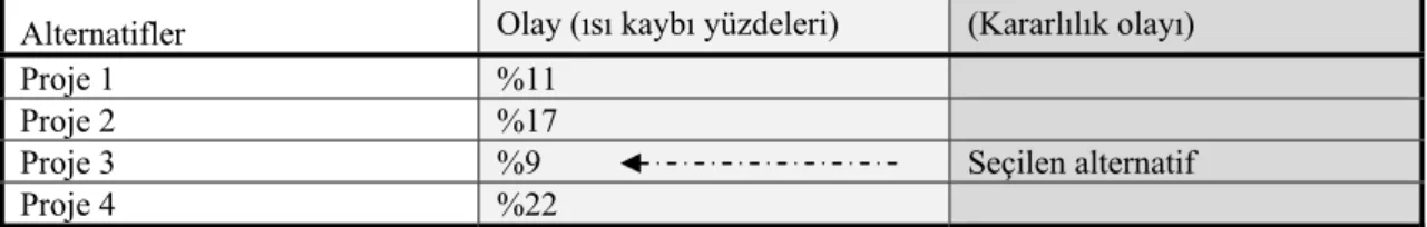 Çizelge 2. 2 Belli bir kritere göre en iyi alternatif projenin seçimi  Alternatifler  Olay (ısı kaybı yüzdeleri)  (Kararlılık olayı) 