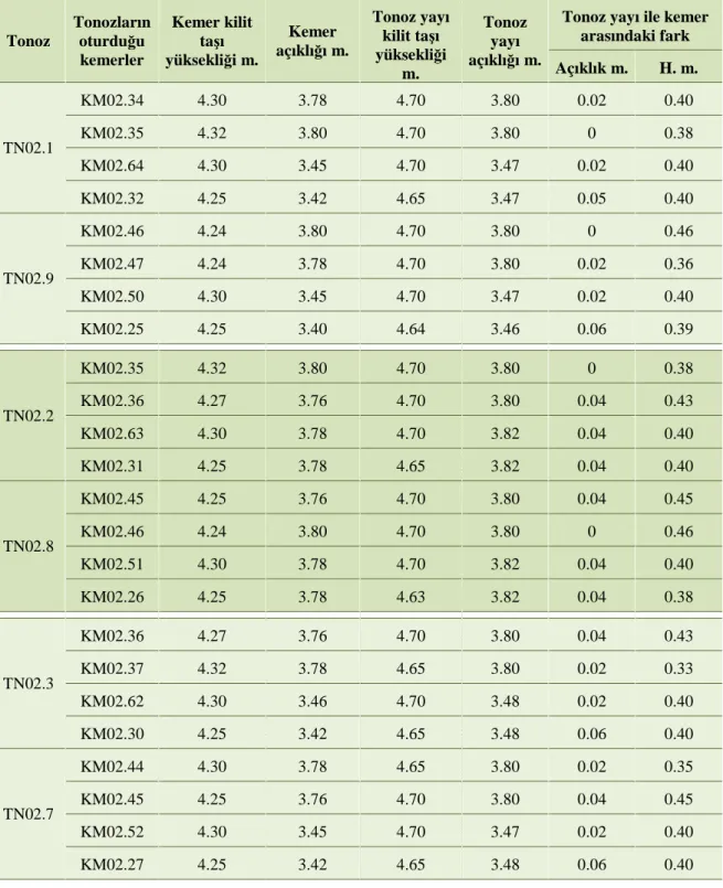 Tablo 3.9 Kılıç Ali Paşa camisi kapalı mekanı mahfil katı TN02.1-TN02.3 ve TN02.7-TN02.9  tonoz yayları ve tonozların oturduğu kemerlerin boyutları 