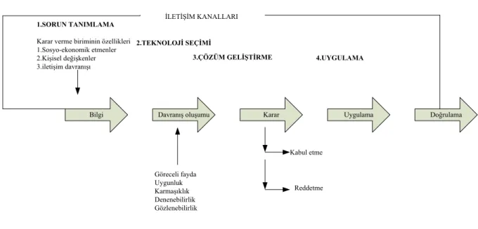 Şekil 3.6  Yeniliği benimseme modeli  (Narayanan, 2001) 