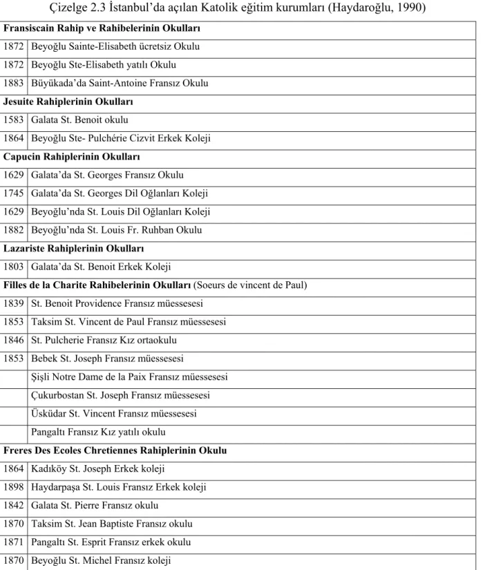 Çizelge 2.3 İstanbul’da açılan Katolik eğitim kurumları (Haydaroğlu, 1990) 