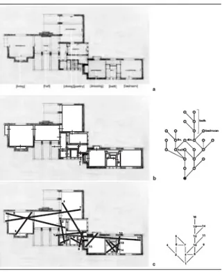 Şekil 2.14 Analiz edilecek zemin kat planı, Eliat Residence, Mies van der Rohe, yaklaşık  1924 (a), Konveks harita ve grafik temsili (b), Aksiyel harita (c) (Bafna, 2003) 