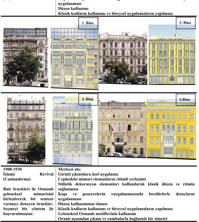 Çizelge 5.3 Meşrutiyet Caddesi’nde seçilen bina cephelerinin dönemsel özellikleri 