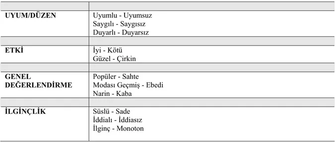 Çizelge 5.8 Tasarım ilkeleri bağlamında faktör grupları ve sorular “Meşrutiyet ve  Halaskargazi Caddeleri’ndeki seçilen bina cepheleri” 