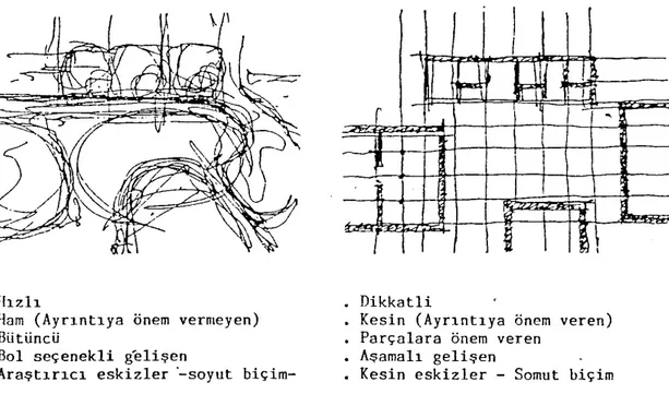 Şekil 2.1 Yanal ve doğrusal tasarımcı düşünce yaklaşımları (Uraz, 1993).