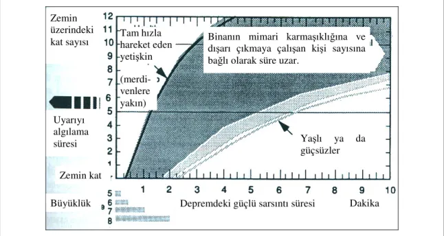 Şekil 2.2 Çok katlı binalarda tahliye süresi (Coburn ve Spence, 2002) 