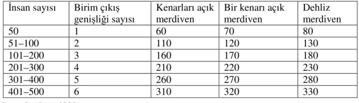 Çizelge 2.8 Merdiven genişliği insan sayısı ve birim çıkış genişliği sayısı  