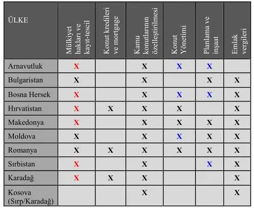 Çizelge 3.2 Konut yasalarında öncelikli reform alanları *  (Tsenkova, 2005) 