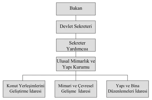 Şekil 4.2 Macaristan Ulusal Mimarlık ve Yapı Kurumu’nun Organizasyon Şeması (TOKİ,  1993) 