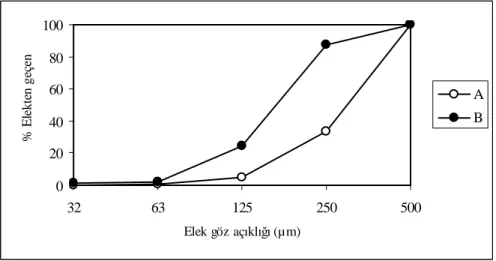 Şekil 3.1 Alfa ve beta tipi alçıların elek analizi grafiği 