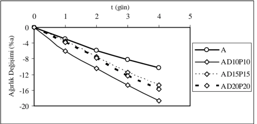 Şekil 4.5 Diyatomit ve perlit katkılı alfa tipi alçı harçlarında ağırlık değişimi-zaman ilişkisi 