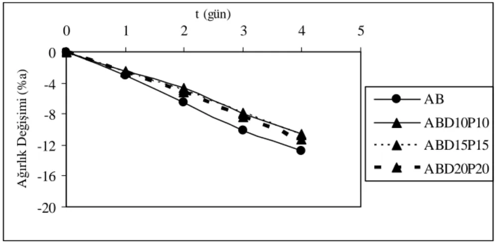 Şekil 4.8 Diyatomit ve perlit katkılı alfa ve beta tipi alçı harçlarında ağırlık değişimi-zaman  ilişkisi 