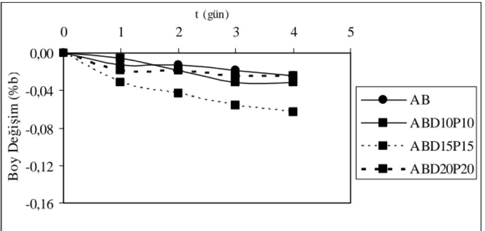 Şekil 4.14 Diyatomit ve perlit katkılı alfa ve beta tipi alçı harçlarında boy değişimi-zaman  ilişkisi 