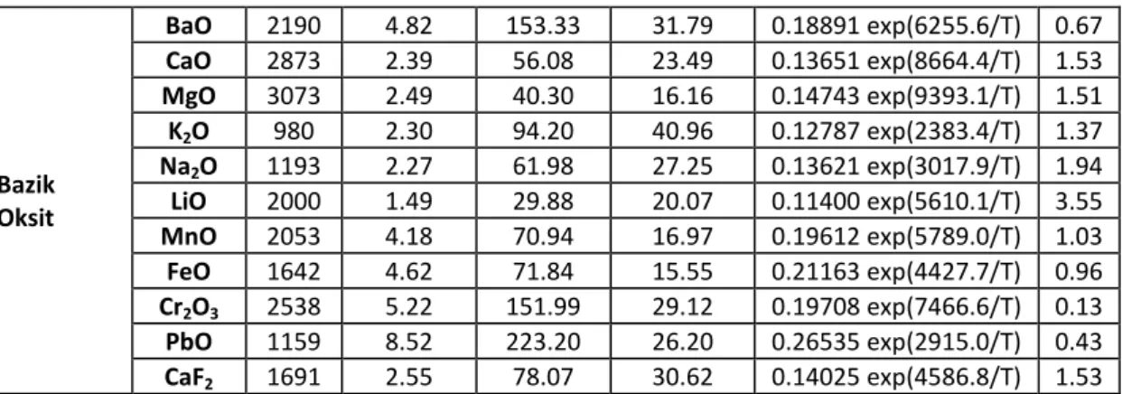 Çizelge 3.6 Curufta bileşenlerinin Tm, ergime sıcaklığı ile bu sıcaklıktaki yoğunluk (ρm),  mol ağırlıkları (Mİ), molar hacimleri (Vm), tahmini viskoziteleri (η0İ) ile spesifik katsayıları 