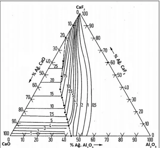 Şekil 3.8CaO-CaF2-Al2O3 üçlü sisteminde 1500 °C’de bileşim değişiminin kükürt 