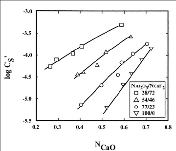 Şekil 3.10 CaO-CaF2-Al2O3 sisteminde 1600 °C’deki CaO miktarı ve Al2O3/CaF2 oranına  göre kükürt kapasitesi değişimi [75] 