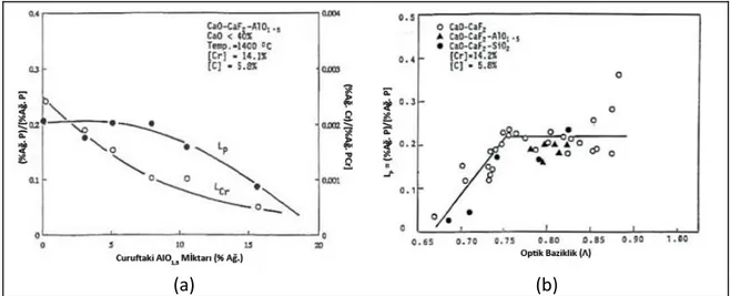 Şekil 3.11’den görüldüğü üzere nispeten yüksek CaF2 içeren curuflarda düşük miktarda  FeO artışı fosfor kapasitesi ve dağılımını artırmaktadır [14]