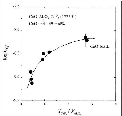 Şekil 3.14 CaO-Al2O3-CaF2 sisteminde 1500 °C’de CaF2/ Al2O3 oranının karbon  kapasitesine etkisi [88] 