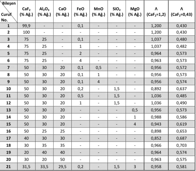 Çizelge 4.1 Deneylerde kullanılan curuf bileşimleri ve optik baziklik değerleri 