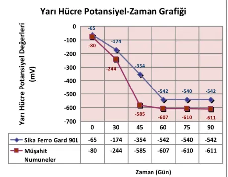 Şekil 5.17 Sika Ferro Gard 901 Katkılı Numuneler ve Kontrol Numuneleri Yarı Hücre  Potansiyel-Zaman Grafiği 