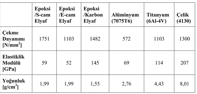 Çizelge 2.3 Bazı kompozitler ve metallerin karşılaştırmaları  Epoksi  /S-cam  Elyaf  Epoksi  /E-cam Elyaf  Epoksi  /Karbon Elyaf  Alüminyum (7075T6)  Titanyum (6Al-4V)  Çelik  (4130)  Çekme  Dayanımı  [N/mm 2 ]  1751 1103  1482  572  1103  1300  Elastiklik