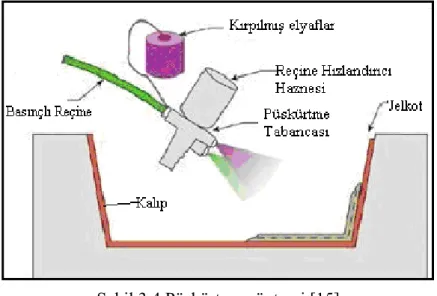 Şekil 3.4 Püskürtme yöntemi [15] 
