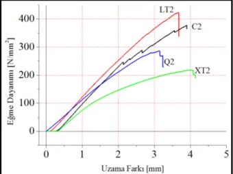 Şekil 7.7 Eğme testi sonuçları, el yatırması yöntemiyle üretim; 0°/90° yönlü-iki eksenli- eksenli-cam elyaf dokuma kumaş (C2), 0°/90° yönlü-iki eksenli-eksenli-cam elyaf dikişli kumaş (LT2),  45°/90°/-45° üç eksenli-cam elyaf dikişli kumaş (XT2) ve 0°/45°/