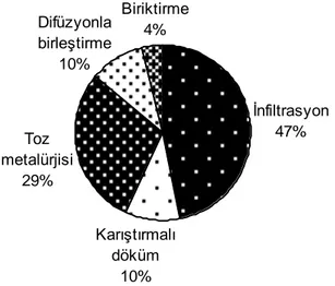 Şekil 2.5 MMK üreten firma sayısının tercih ettikleri üretim yöntemlerine göre %   dağılımı [11] 