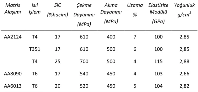 Çizelge 2.5 Osprey Yöntemi ile elde edilen Al MMK’lerin tipik özellikleri [11] 